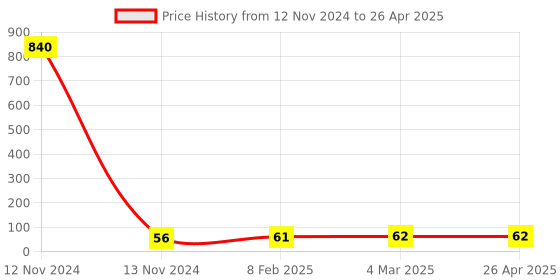 industrybuying.com Makita Dust Seal Size 8 mm Suitable For 4350CT, Part No 421815-6 makita Price History Graph from 12 Nov 2024 to 26 Apr 2025