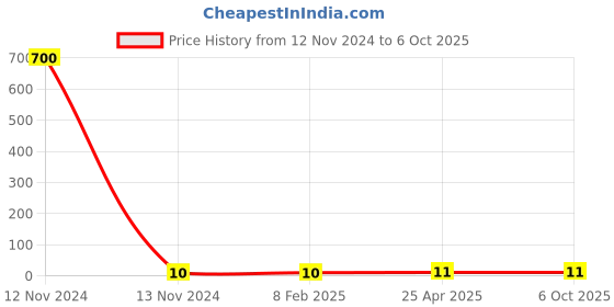 industrybuying.com Makita Dust Seal Suitable For JV0600, Part No 416703-0 makita Price History Graph from 12 Nov 2024 to 6 Oct 2025