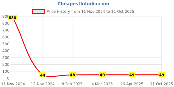 industrybuying.com Makita Dust Shield Plug Suitable For AN760, AN902, Part No BA00000343 makita Price History Graph from 11 Nov 2024 to 9 Oct 2025