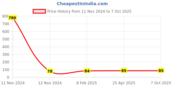 industrybuying.com Makita Dust Support A Suitable For HR4013C, Part No 454343-6 makita Price History Graph from 11 Nov 2024 to 7 Oct 2025