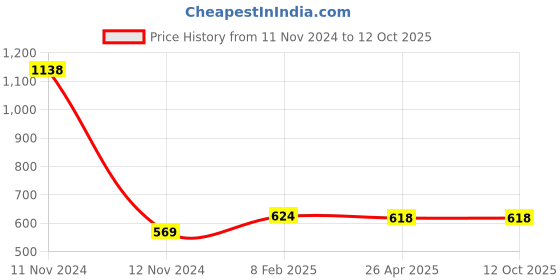 industrybuying.com Makita Dustcup Set Suitable For HR166D, Part No 198362-9 makita Price History Graph from 11 Nov 2024 to 11 Oct 2025