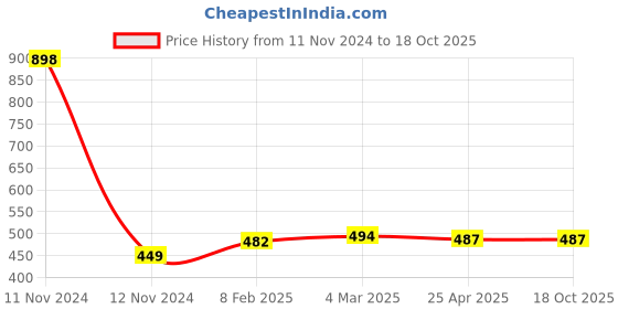 industrybuying.com Makita Dustcup Set Suitable For HR2300, Part No 195173-3 makita Price History Graph from 11 Nov 2024 to 17 Oct 2025