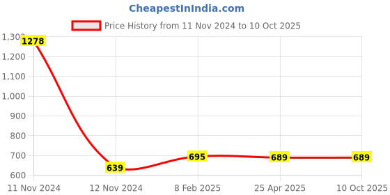 industrybuying.com Makita Dustcup Set Suitable For HR2610T, Part No 195179-1 makita Price History Graph from 11 Nov 2024 to 10 Oct 2025