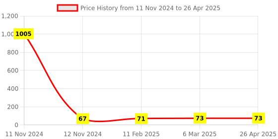 industrybuying.com Makita Duster Button Suitable For AF601, Part No HY00000573 makita Price History Graph from 11 Nov 2024 to 26 Apr 2025