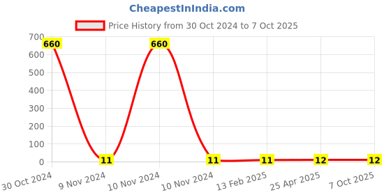 industrybuying.com Makita Dustproof Washer for UC3530A, Part No 681666-1 makita Price History Graph from 30 Oct 2024 to 7 Oct 2025