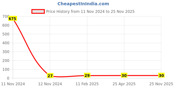industrybuying.com Makita Dusty Cover Suitable For AN560, AN760, AN902, Part No BA00000044 makita Price History Graph from 11 Nov 2024 to 25 Nov 2025