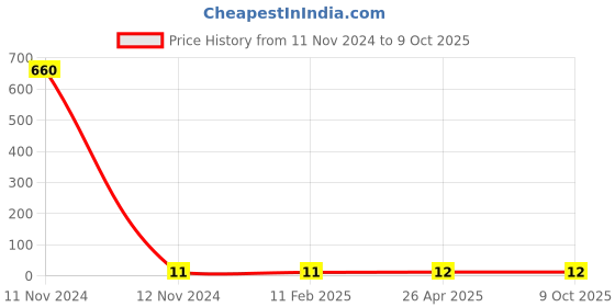 industrybuying.com Makita E Ring Size 10 mm Suitable For 2712, Part No JM27100025 makita Price History Graph from 11 Nov 2024 to 8 Oct 2025