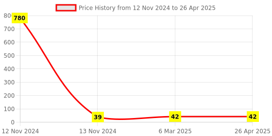 industrybuying.com Makita E-Ring Suitable For EA4301F, Part No ZJ00000017 makita Price History Graph from 12 Nov 2024 to 26 Apr 2025