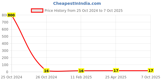 industrybuying.com Makita E Ring Suitable For ELM4121, Part No YA00000990 makita Price History Graph from 25 Oct 2024 to 7 Oct 2025