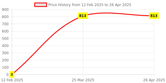 industrybuying.com Makita E Ring Suitable For RBC411U, Part No RX00000010 makita Price History Graph from 12 Feb 2025 to 26 Apr 2025