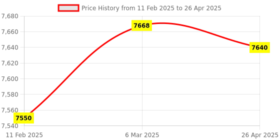 industrybuying.com Makita Earth Auger Bit Size 100x800 mm, Part No E-07294 makita Price History Graph from 11 Feb 2025 to 26 Apr 2025