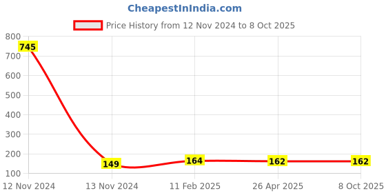 industrybuying.com Makita Earth Line Size 70 mm Suitable For DRC300, Part No 649152-8 makita Price History Graph from 12 Nov 2024 to 7 Oct 2025