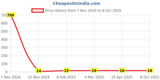 industrybuying.com Makita Earth Wire Suitable For DBO381, Part No 327983-2 makita Price History Graph from 7 Nov 2024 to 8 Oct 2025