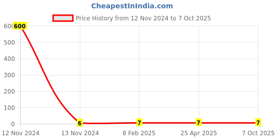 industrybuying.com Makita Earthing Terminal Suitable For LB1200F, Part No JM21000221 makita Price History Graph from 12 Nov 2024 to 6 Oct 2025