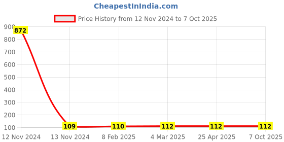 industrybuying.com Makita Eccentric Disk Suitable For CE001G, Part No 313415-5 makita Price History Graph from 12 Nov 2024 to 7 Oct 2025