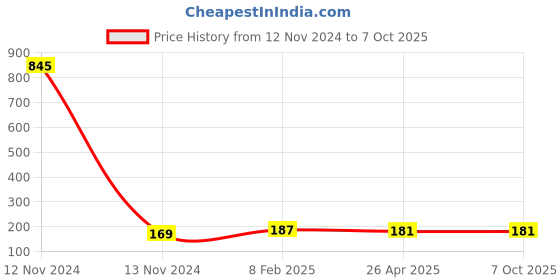 industrybuying.com Makita Eccentric Disk Suitable For UV001G, Part No 313474-9 makita Price History Graph from 12 Nov 2024 to 7 Oct 2025