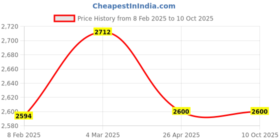 industrybuying.com Makita Efficut Size 165x25T Suitable For Wood, Part No B-63018 makita Price History Graph from 8 Feb 2025 to 9 Oct 2025