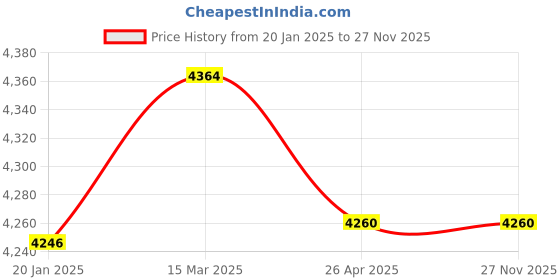 industrybuying.com Makita Efficut TCT Blade Size 26x45T for Wood, Part No B-64668 makita Price History Graph from 20 Jan 2025 to 26 Nov 2025