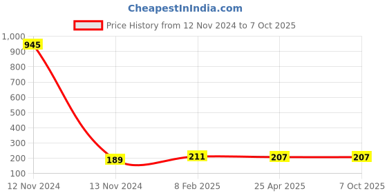 industrybuying.com Makita Elbow Suitable For LS1221, Part No 416368-8 makita Price History Graph from 12 Nov 2024 to 7 Oct 2025