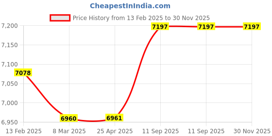 industrybuying.com Makita Electric Driver Drill Machine DF0300 320W 10 mm makita Price History Graph from 13 Feb 2025 to 30 Nov 2025