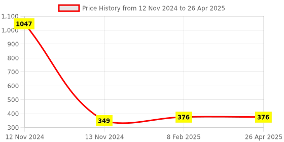industrybuying.com Makita Electromagnetism Assembly Suitable For ELM4121, Part No YA00001181 makita Price History Graph from 12 Nov 2024 to 26 Apr 2025