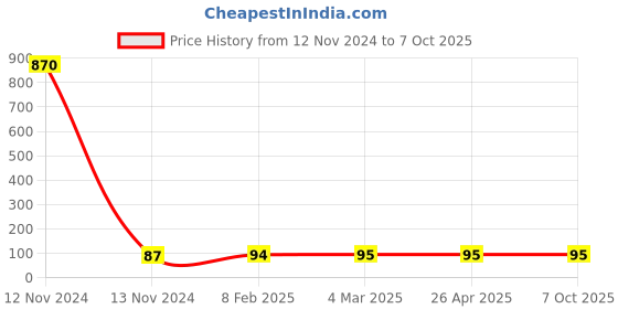 industrybuying.com Makita Element Air Cleaner Suitable For RBC411, Part No 443162-5 makita Price History Graph from 12 Nov 2024 to 6 Oct 2025