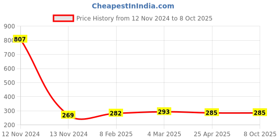 industrybuying.com Makita Element Suitable For EA3110T, Part No MR00285584 makita Price History Graph from 12 Nov 2024 to 7 Oct 2025