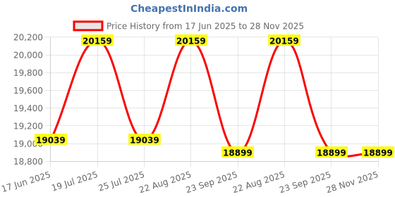 industrybuying.com Makita ELM3720 1400W 2-in-1 Electric Lawn Mower makita Price History Graph from 17 Jun 2025 to 27 Nov 2025