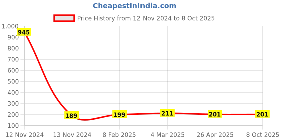 industrybuying.com Makita End Bell Complete Suitable For GA400, Part No 638448-2 makita Price History Graph from 12 Nov 2024 to 8 Oct 2025