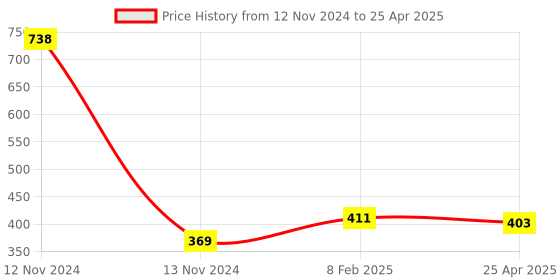 industrybuying.com Makita End Cap M Suitable For ELM4121, Part No YA00000992 makita Price History Graph from 12 Nov 2024 to 25 Apr 2025