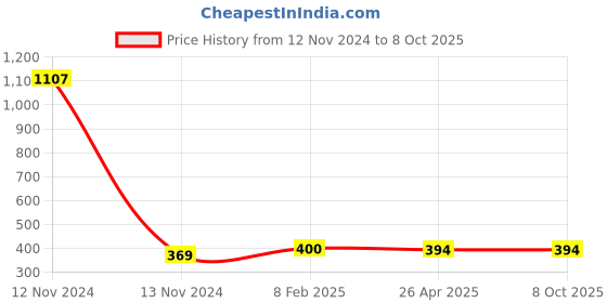 industrybuying.com Makita End Nozzle Size 72 mm Suitable For UB363D, Part No 459798-0 makita Price History Graph from 12 Nov 2024 to 7 Oct 2025