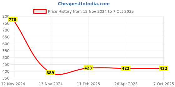 industrybuying.com Makita Endbell Complete Suitable For 6918FD, Part No 638156-5 makita Price History Graph from 12 Nov 2024 to 6 Oct 2025