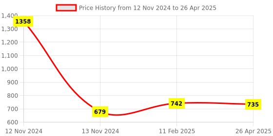industrybuying.com Makita Endbell Complete Suitable For BTD060, Part No 638104-4 makita Price History Graph from 12 Nov 2024 to 26 Apr 2025
