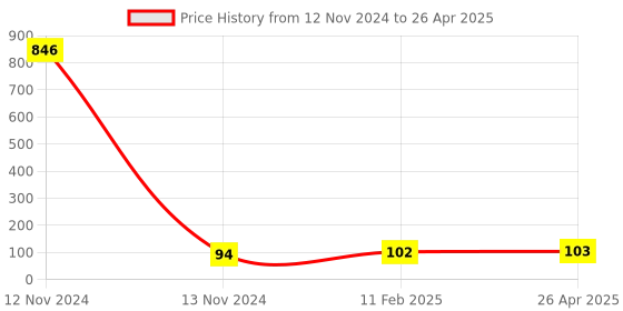industrybuying.com Makita Endbell Complete Suitable For BUB360, Part No 638725-2 makita Price History Graph from 12 Nov 2024 to 26 Apr 2025