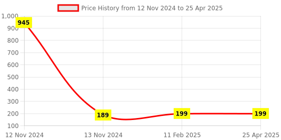 industrybuying.com Makita Endbell Complete Suitable For DHR165, Part No 632D96-3 makita Price History Graph from 12 Nov 2024 to 25 Apr 2025