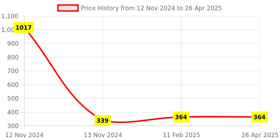 industrybuying.com Makita Endbell Suitable For VC2510LX1, Part No 452106-4 makita Price History Graph from 12 Nov 2024 to 26 Apr 2025