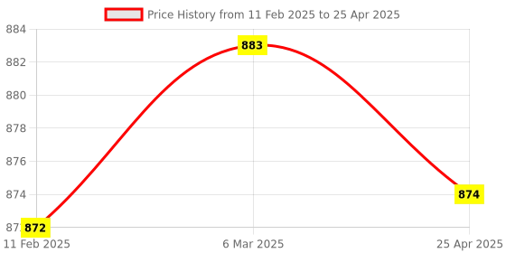 industrybuying.com Makita Engine Cover Suitable For ELM4110, Part No 671.290.013 makita Price History Graph from 11 Feb 2025 to 25 Apr 2025