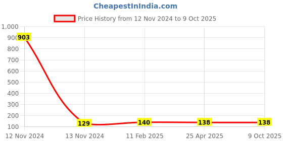 industrybuying.com Makita Exhaust Cover Suitable For AN560, Part No BA00000003 makita Price History Graph from 12 Nov 2024 to 8 Oct 2025