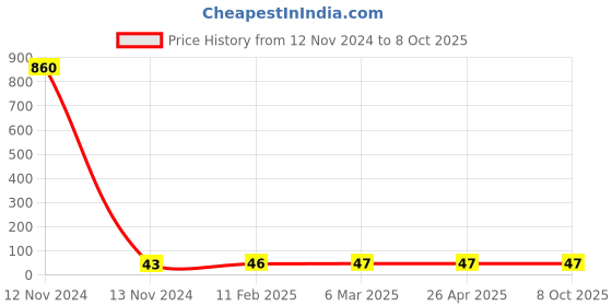 industrybuying.com Makita Exhaust Filter Suitable For DRC300, Part No 422698-7 makita Price History Graph from 12 Nov 2024 to 6 Oct 2025