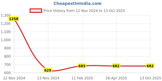 industrybuying.com Makita Exhaust Muffler Suitable For EC034G, Part No 165754-7 makita Price History Graph from 12 Nov 2024 to 12 Oct 2025