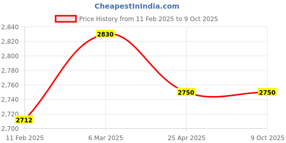 industrybuying.com Makita Exhaust Muffler Suitable For EK7651H, Part No 168638-8 makita Price History Graph from 11 Feb 2025 to 9 Oct 2025