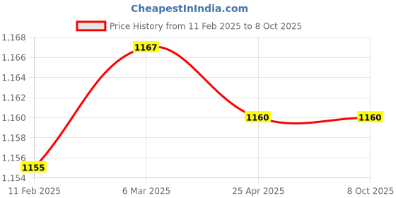 industrybuying.com Makita Exhaust Muffler Suitable For RBC2510, Part No 5253.07.3000 makita Price History Graph from 11 Feb 2025 to 8 Oct 2025