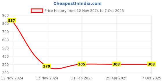 industrybuying.com Makita Exhaust Valve Suitable For EB5300TH, Part No 326796-8 makita Price History Graph from 12 Nov 2024 to 6 Oct 2025