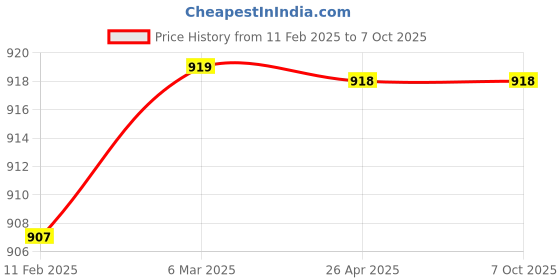 industrybuying.com Makita Exhaust Valve Suitable For EK7651H, Part No 331965-8 makita Price History Graph from 11 Feb 2025 to 7 Oct 2025