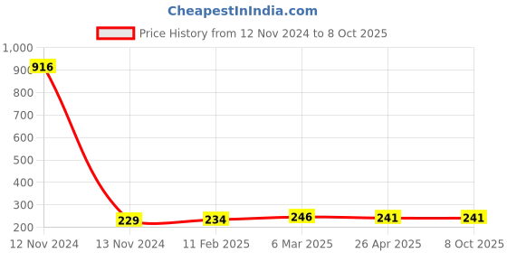 industrybuying.com Makita Exhaust Valve Suitable For EW1050H, Part No 326366-3 makita Price History Graph from 12 Nov 2024 to 8 Oct 2025