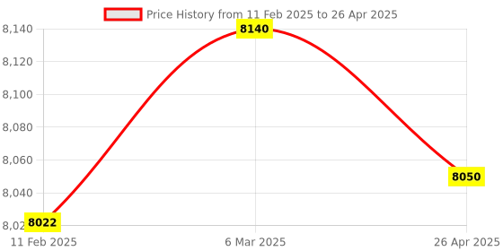 industrybuying.com Makita Extension Bar Assembly Size 25.4 mm, Part No 134870-6 makita Price History Graph from 11 Feb 2025 to 26 Apr 2025