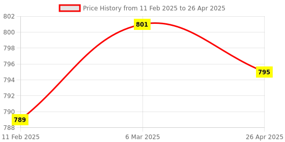industrybuying.com Makita Extension Bar Size 140 mm, Part No D-35645 makita Price History Graph from 11 Feb 2025 to 26 Apr 2025