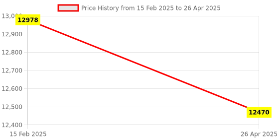 industrybuying.com Makita Extension Handle Set for Impact Wrench, Part No 191G67-2 makita Price History Graph from 15 Feb 2025 to 26 Apr 2025