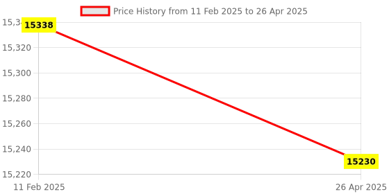 industrybuying.com Makita Extension Handle Set Suitable For DSL800, Part No 199937-7 makita Price History Graph from 11 Feb 2025 to 26 Apr 2025