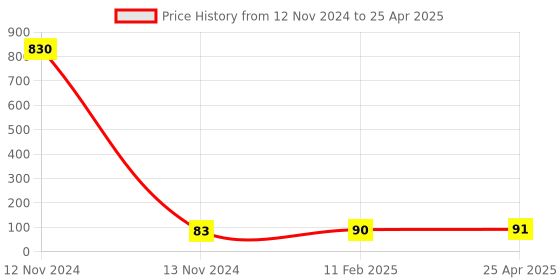 industrybuying.com Makita Extension Spring Suitable For DCS6400, Part No 024.184.021 makita Price History Graph from 12 Nov 2024 to 25 Apr 2025